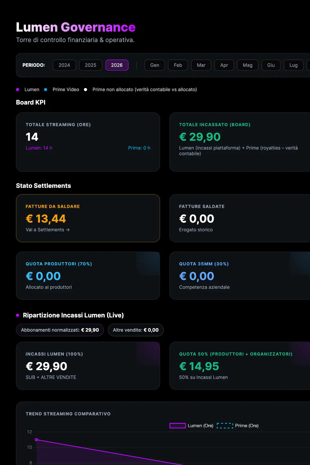 Dashboard produttore